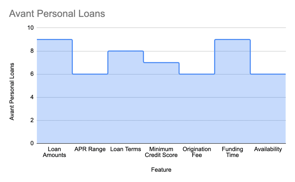 Avant Personal Loans