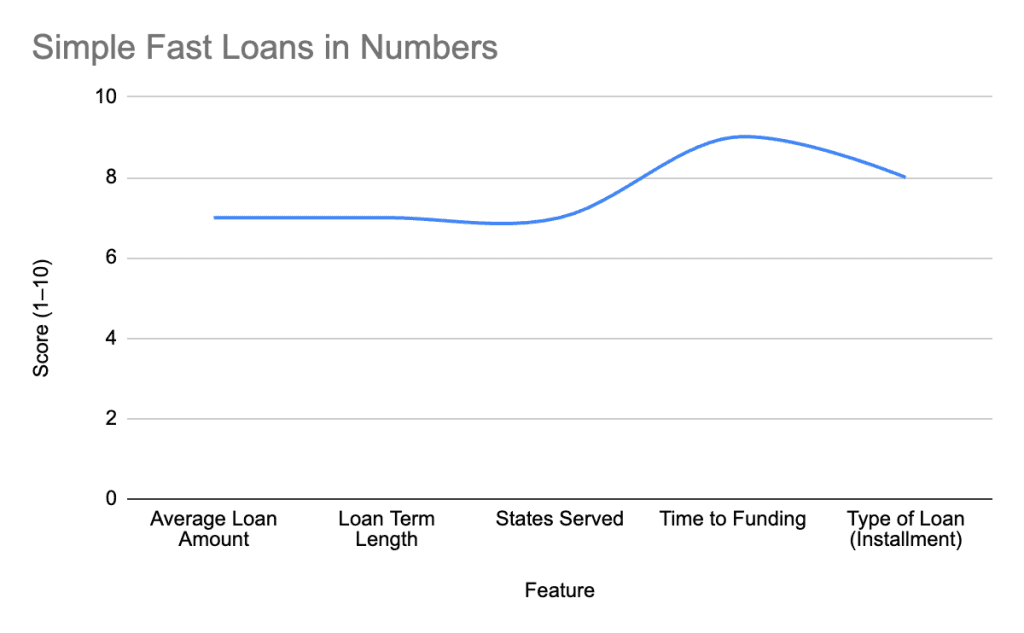 Simple Fast Loans Review