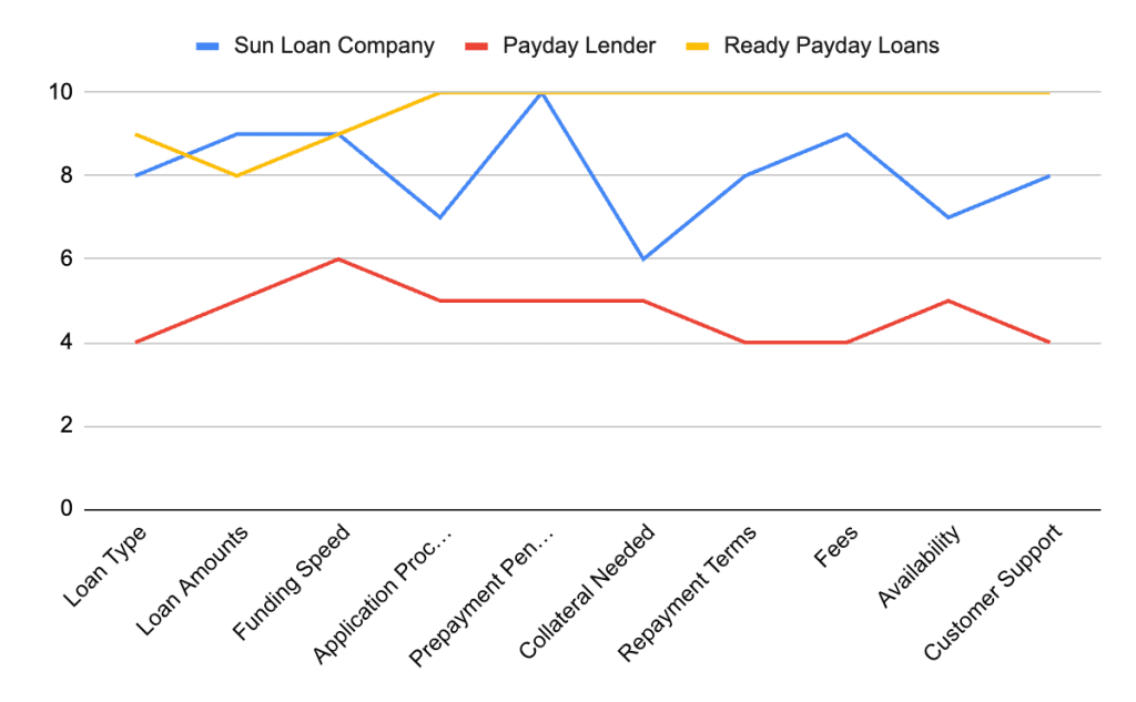 Sun Loan Company Review